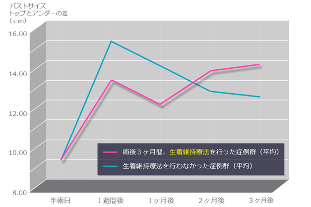 当院オリジナル生着維持療法の有無による症例群　比較グラフ