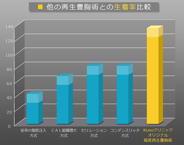 他の再生豊胸術との生着率比較