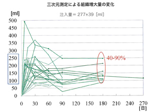 CAL組織増大方式