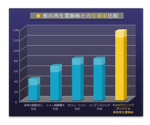 シリコンバック抜去&同日高度再生豊胸術前比平均100%超の生着率