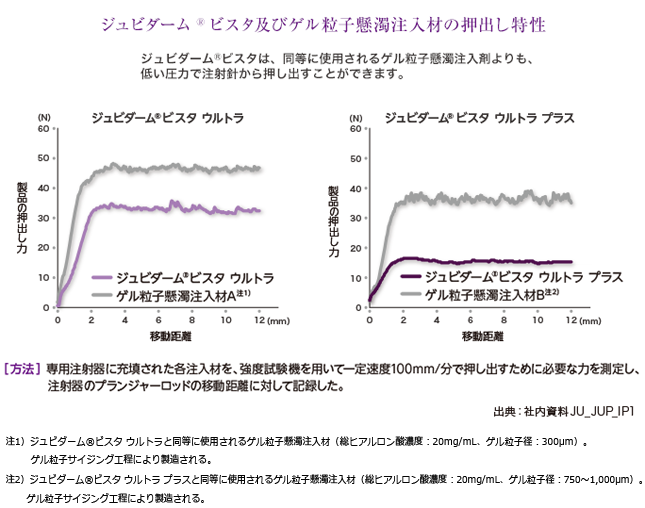 ジュビダームビスタ及びゲル粒子懸濁注入剤の押出し特性