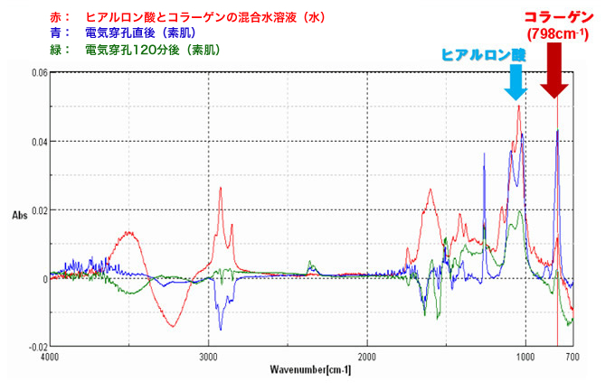 ヒアルロン酸とコラーゲン混合水溶液（医師用）のスペクトル